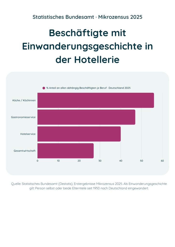 internationale Mitarbeiter Hotel Kommunikation Statistik 2025